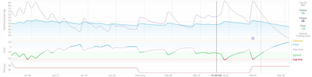 Intervals.icu fitness graph showing fitness level, fatigue  and form since begining of year.
